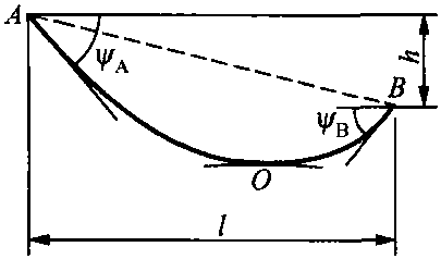 架空线路悬垂角